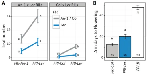 Figure 2-2. Evidence of FRI-Ler functionality in published data.  