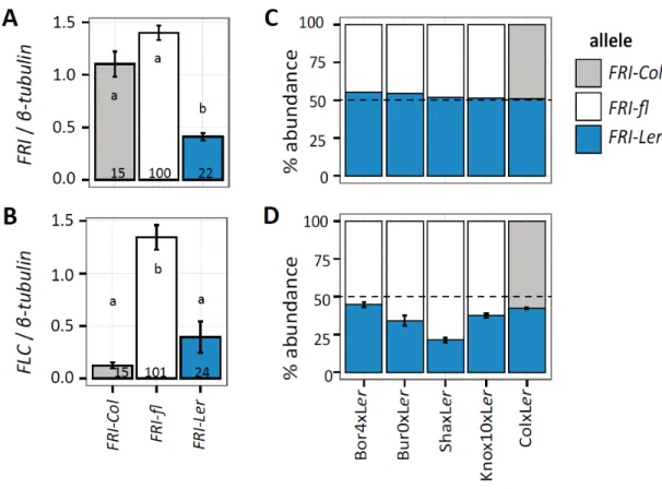 Figure 2-5. Expression of FRI-Ler is lower in Arabidopsis accessions and in F 1  hybrids