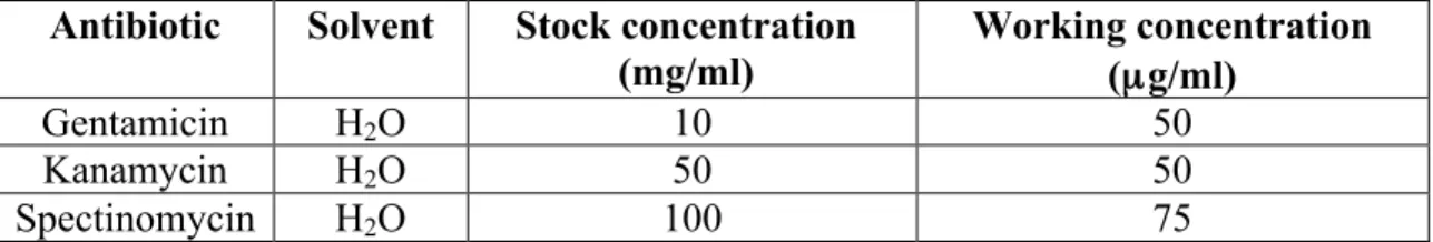 Table 1: Antibiotics used in this study 