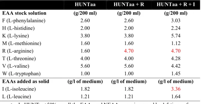 Table  2.1:  Amino  acid  content  in  the  modified  HUNTaa  media.  Amino  acid  changes  are  highlighted in red