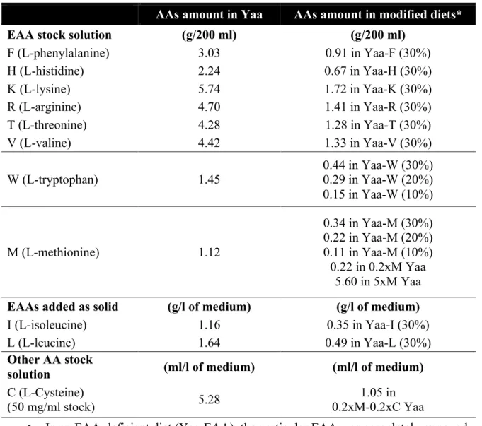 Table 2.2: Amino acid content in the modified Yaa media. * Only the amount of the specified  AA was changed in the modified diets as indicated while the amounts of other AAs were kept the  same as in the Yaa medium