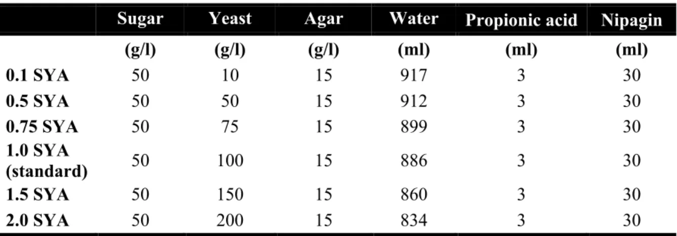 Table  2.3:  SYA  media  used  for  DR  experiments.  Yeast  (brewers  yeast  #903312,  MP  Biomedicals, London, UK); agar and propionic acid (Sigma, Dorset, UK); Nipagin M (methyl  4-hydroxybenzoate) 