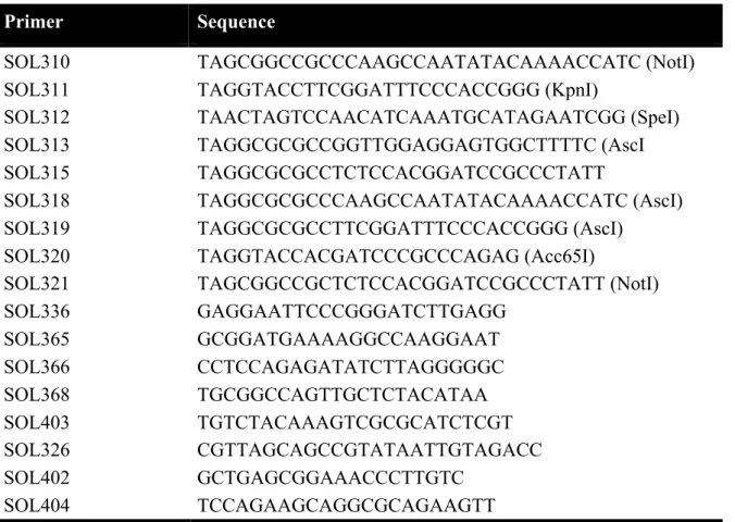 Table 2.5: Oligonucleotides used in this study. Restriction enzymes are specified in brackets