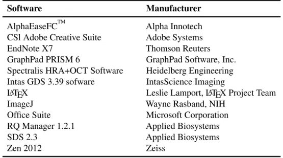 Table 2.12: Software
