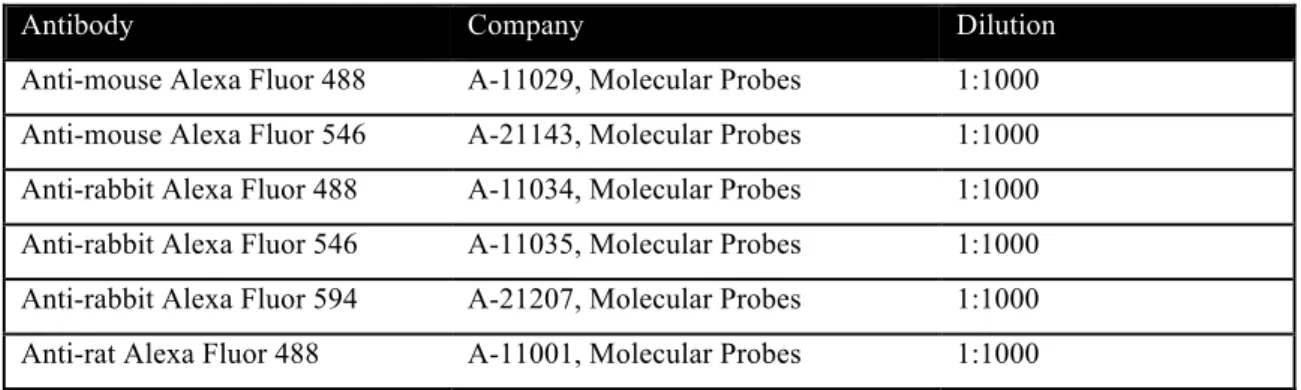 Table 3.3 Secondary antibodies for immunostaining 