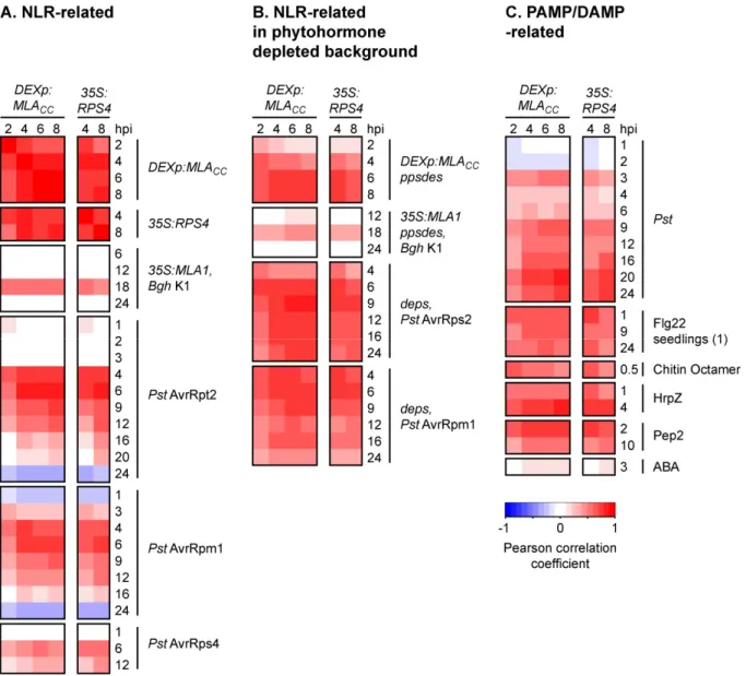Figure  1-9:  Transcriptome-wide  correlation  analysis  among  MLA CC -,  ETI-  and  PTI-associated  gene  expression  patterns