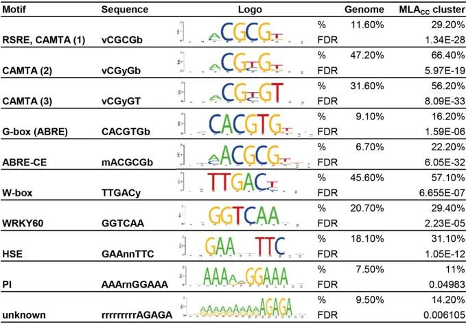 Table  1-1:  Overrepresentation  of  cis-regulatory  sequences  in  the  promoter  of  the  562  MLA CC   early- early-induced genes   