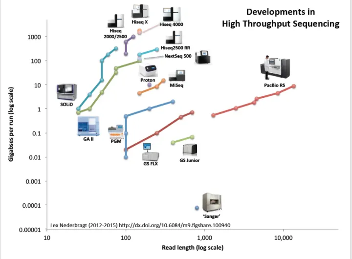 Figure  1  also  shows  the  appearance  of  the  latest  sequencing  technology,  third  generation  sequencing, which is based on single molecule sequencing introduced by Pacific Biosciences for 