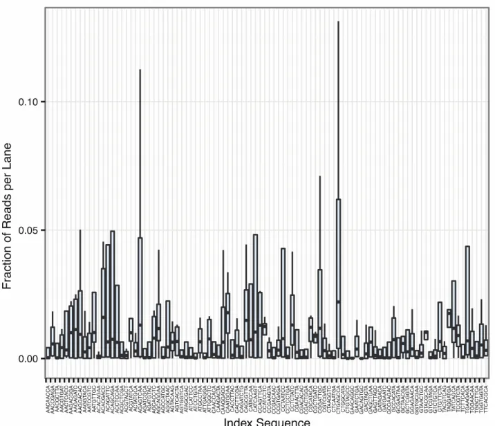 Figure 9. Sequencing statistics for the barcodes used to produce the sequencing data.  