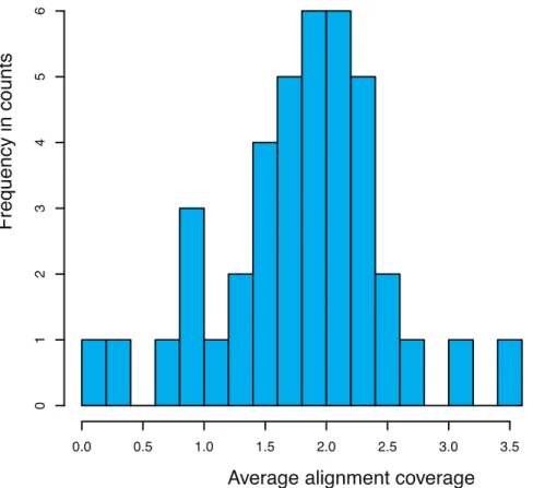 Figure 15. Histogram of the average alignment coverage rate for the 40 samples (x-axis) and their frequency in  counts (y-axis)