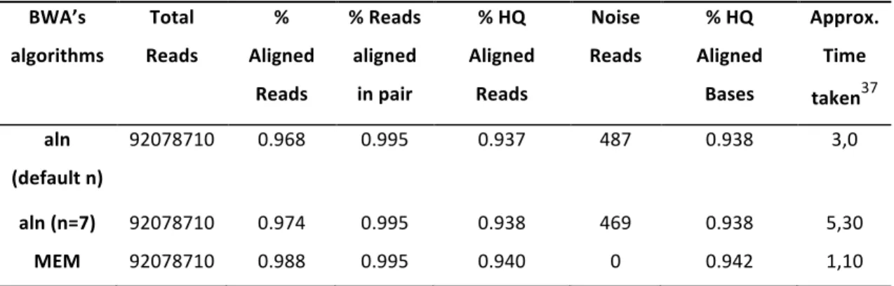 Table 2.1 Comparison between BWA’s alignment algorithms in context to reads alignment