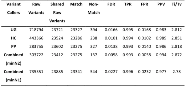 Table 2.3 Comparison of variants callers’ performance to the integrated approach.  