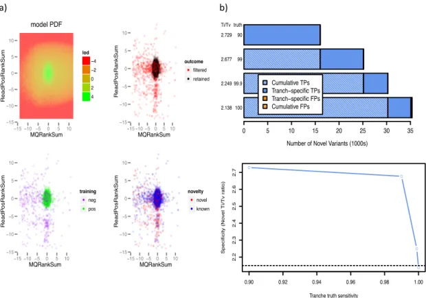 Figure 2.8 a) VQSR clustering based on 2 Annotations: ReadPosRankSum and MQRanksum. The upper left  part  shows  the  distribution  of  variants  based  on  the  scores  of  annotations  varying  from  bad  quality  to  good quality of variant (i.e
