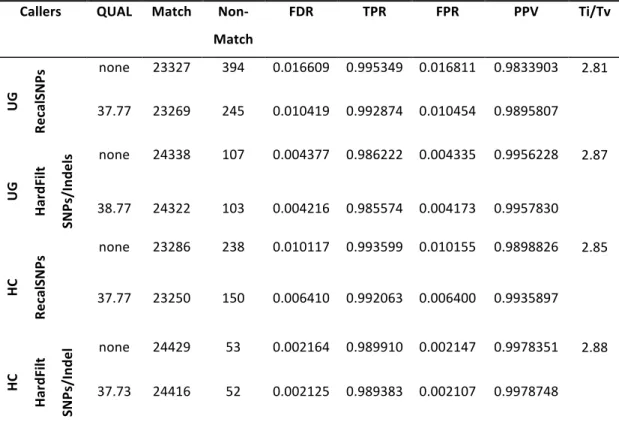 Table 2.4 Benchmarking results of different variant lists of control sample NA12878 with GIAB dataset