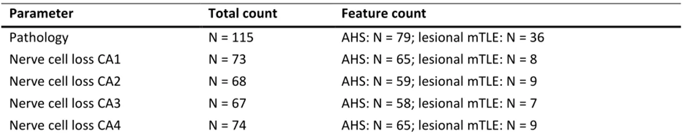 Table 2-2: Parameters and counts of clinical parameters for hippocampal brain tissue. 