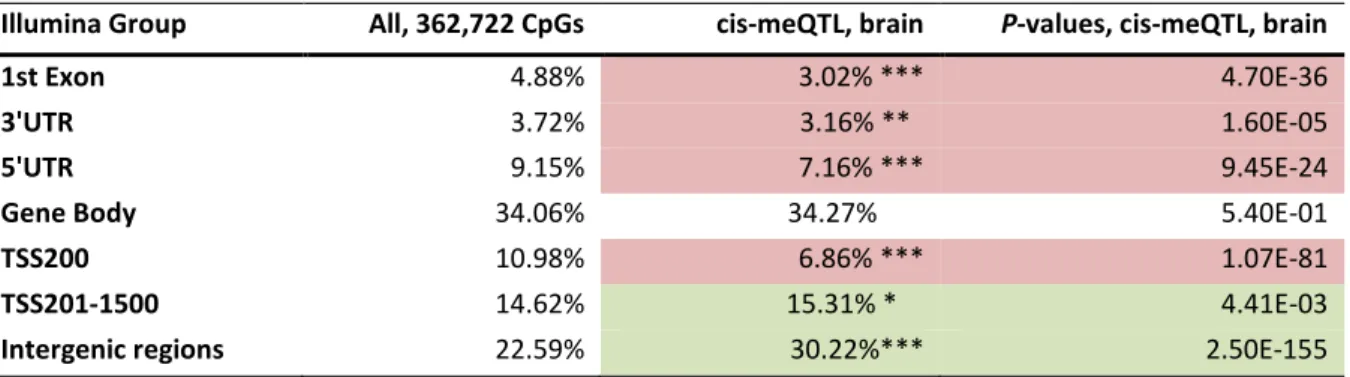 Table 3-1: Distribution of meQTLs within different gene-centric regions in hippocampal brain tissue