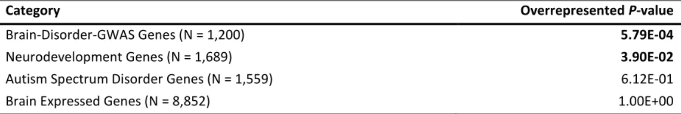 Table 3-2: Gene-set enrichment analyses of cis-meQTLs in hippocampal brain tissue. 