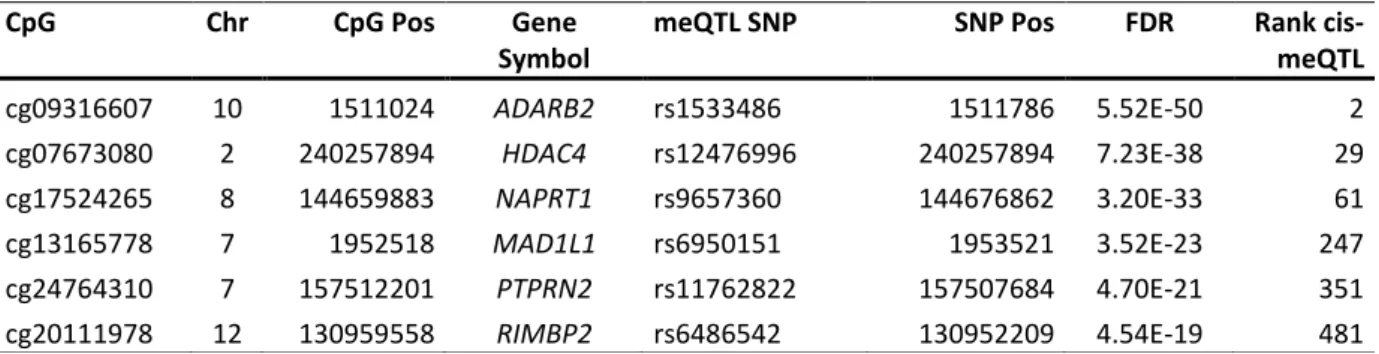 Table 3-5: Significant cis-meQTLs of high-ranking candidate genes in hippocampal brain tissue