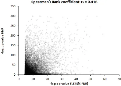 Figure 3-3: P-value scatter plot of hippocampal brain tissue and blood cells. 