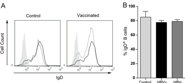Fig. 3.20 IgD + HBV-specific B cells. HBV-specific B cells from vaccinated donors were stained for their expression of IgD and analyzed by flow cytometry