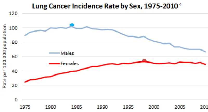 Figure  1:  Incidence  rate  for  lung  cancer  by  sex  from  1975-2010  in  the  US