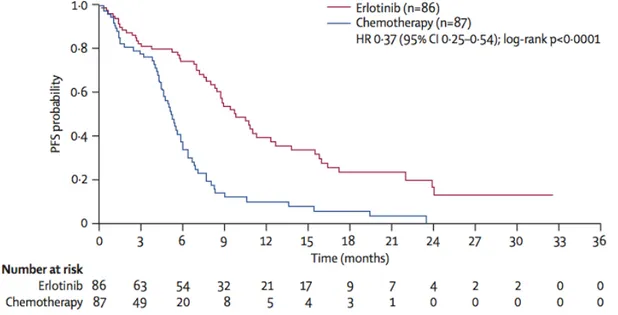 Figure  5:  Gain  of  progression-free  survival  (PFS)  by  targeted  therapy  compared  to  chemotherapy