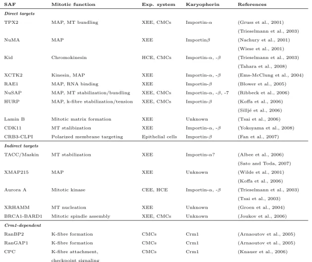 Table 1.3: Mitotic targets of RanGTP in spindle assembly