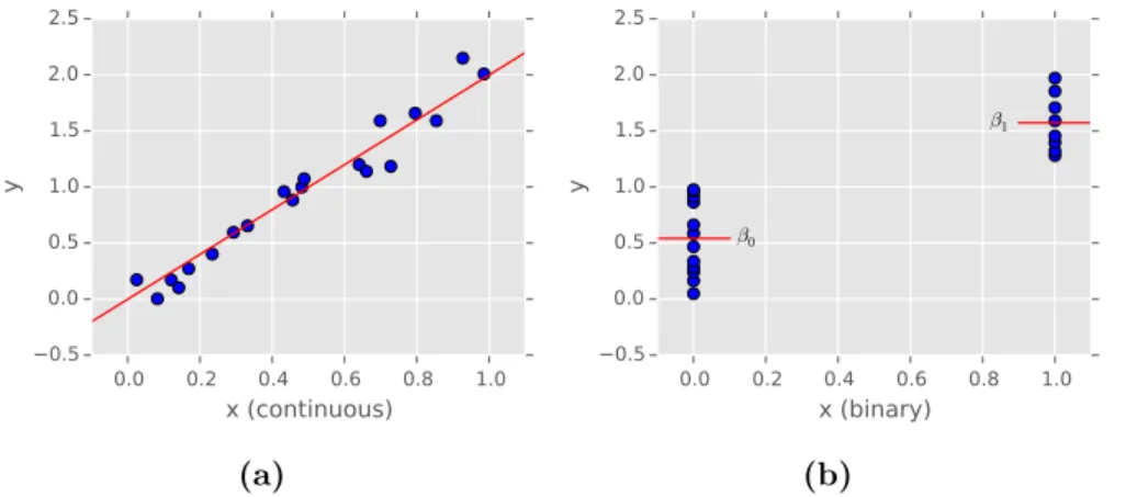 Figure 1.1.: Univariate linear models. (a) 20 individuals are simulated by first sampling uniformly between 0 and 1 in predictor-space x