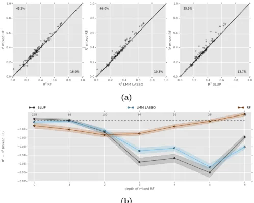 Figure 6.3.: Prediction of mouse phenotypes. (a) Accuracy of alternative meth- meth-ods in predicting 124 traits is assessed in a randomized three-fold cross validation.