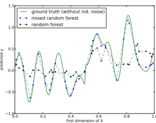 Figure D.2.: Prediction of mixed random forest and random forest on the test sample.
