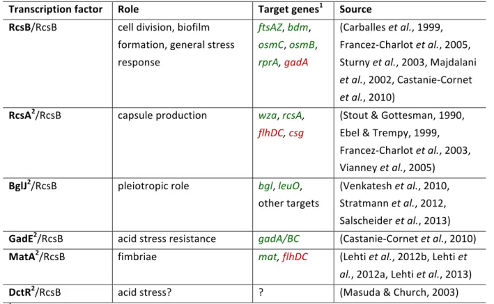 Table   1.   Cellular   roles   of   RcsB   homo-­‐   and   heterodimers   