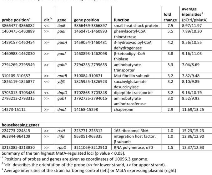 Table   2.   Summary   of   MatA   microarray   analysis   results   