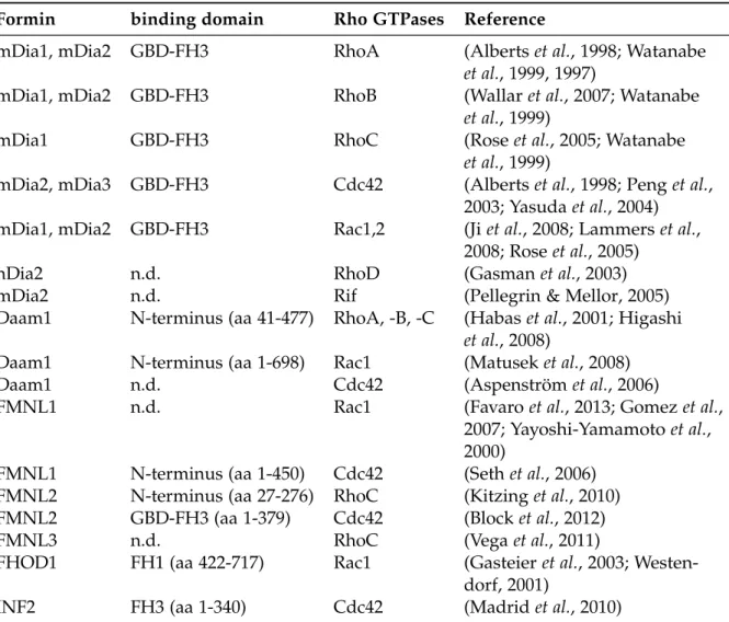 Table 1.1 DRFs and their GTPases. Modified from Kühn &amp; Geyer (2014).