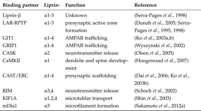 Table 1.4 Overview of Liprin- α binding proteins. Modified and completed from Spangler &amp;