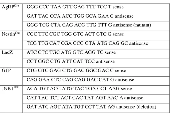 Table 1. Genotyping Primers 