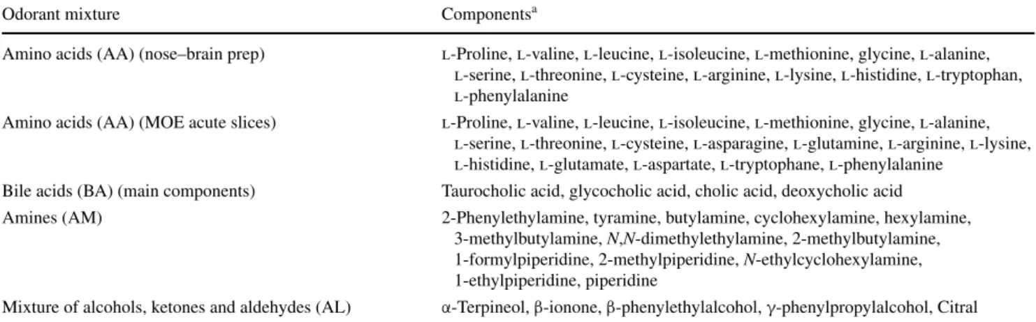 Table 1   Components of odorant mixtures