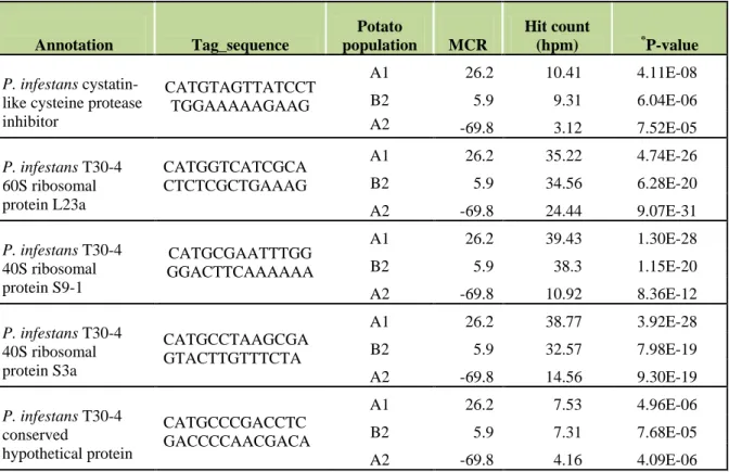 Table 2.5.  Phytophthora tag sequence, their annotation and normalized hit count (hits per million, hpm) on three  potato genotypes with different levels of maturity corrected resistance (MCR) to P