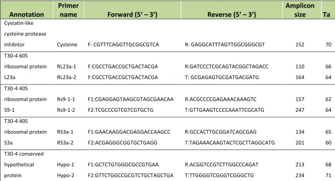 Table 2.7. Genotypes used in each contrasting groups of the four RNA pools