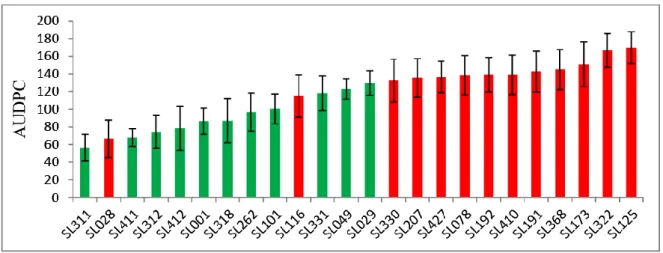 Fig.  2.8.  AUDPC  of  selected  tetraploid  potato  genotypes.  The  twelve  quantitatively  more  resistant  genotypes are shown by green bars while the twelve susceptible genotypes are shown by red  bars