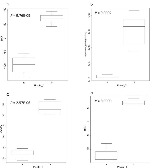 Fig.  2.11.  Boxplots  showing  mean  phenotypic  data  for  P.  infestans  resistant  and  susceptible  contrasting pools for each of the four different types of pools