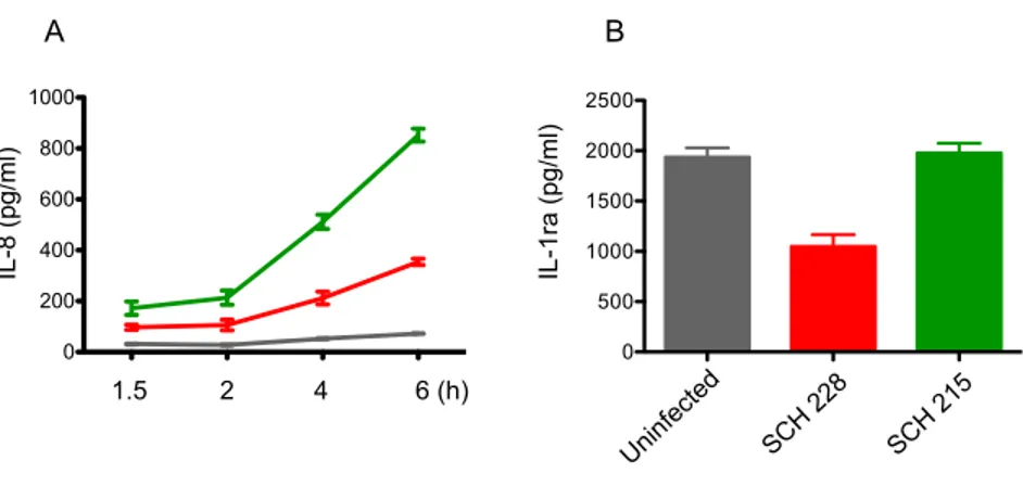 Figure 6 IL-8 and IL-1ra are differentially induced by SCH 228 and SCH 215 in infected neutrophils