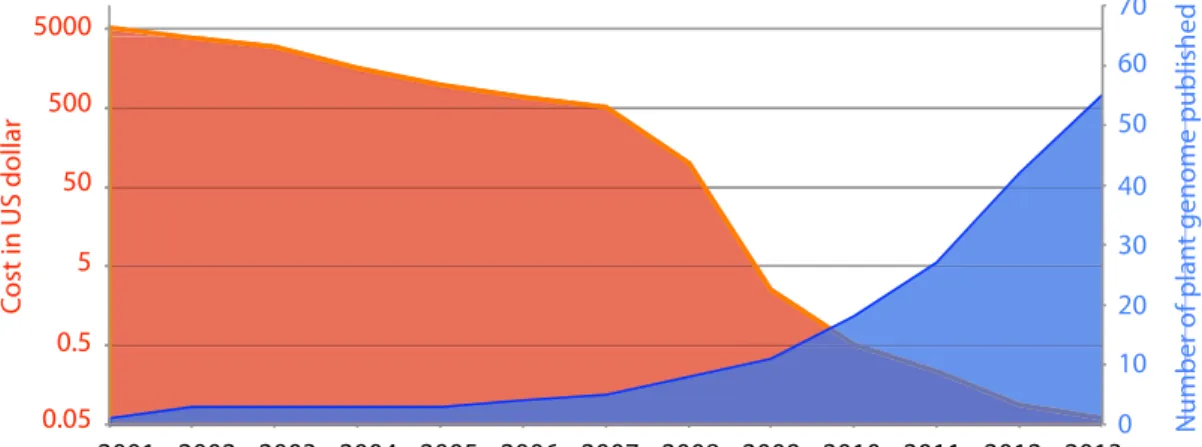 Figure  1:  Improvement  in  DNA  sequencing  over  the  years.  With  NGS,  cost  per  Mb  of  DNA  sequencing  (Red  y-axis,  Data  from  www.genome.gov/sequencingcosts)  has decreased unprecedentedly and together with increase in throughput, the number 