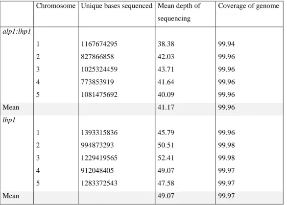 Table  2.1:  Resequencing  summary  of  mutants.  Resequencing  output  of  each  mutant (adopted from Hartwig et al., 2012)