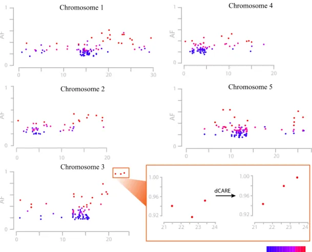 Figure  2.2:  Allele  frequency  estimations  at  EMS  changes.  Allele  frequency  estimations at EMS-induced mutations of alp1;lhp1 across all five chromosomes were  shown  (x-axis:  Chromosomal  position  in  Mb)