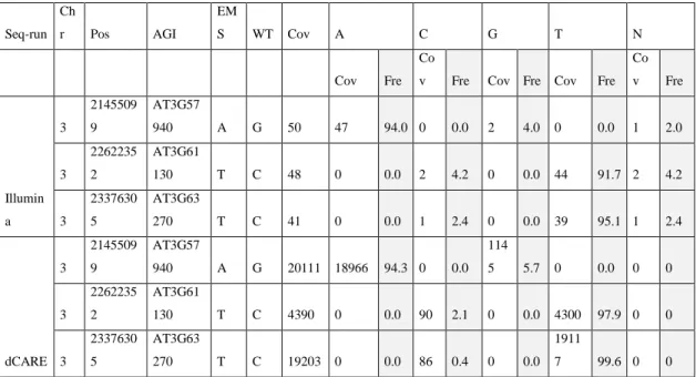 Table  2.2:  Raw  reads  and  allele  frequency  calculations  at  three  putative  candidate  mutation  locus
