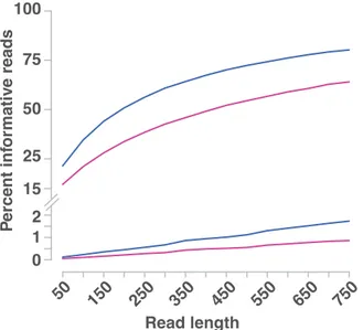 Figure 3.2: Percentage of informative reads for different sequencing read lengths  and types