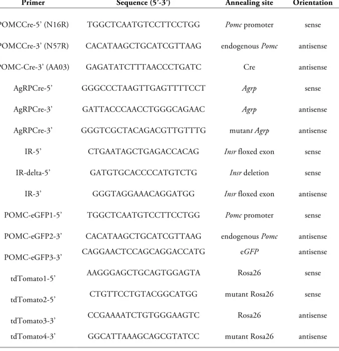 Table 2.2.1 Oligonucleotides used for genotyping 