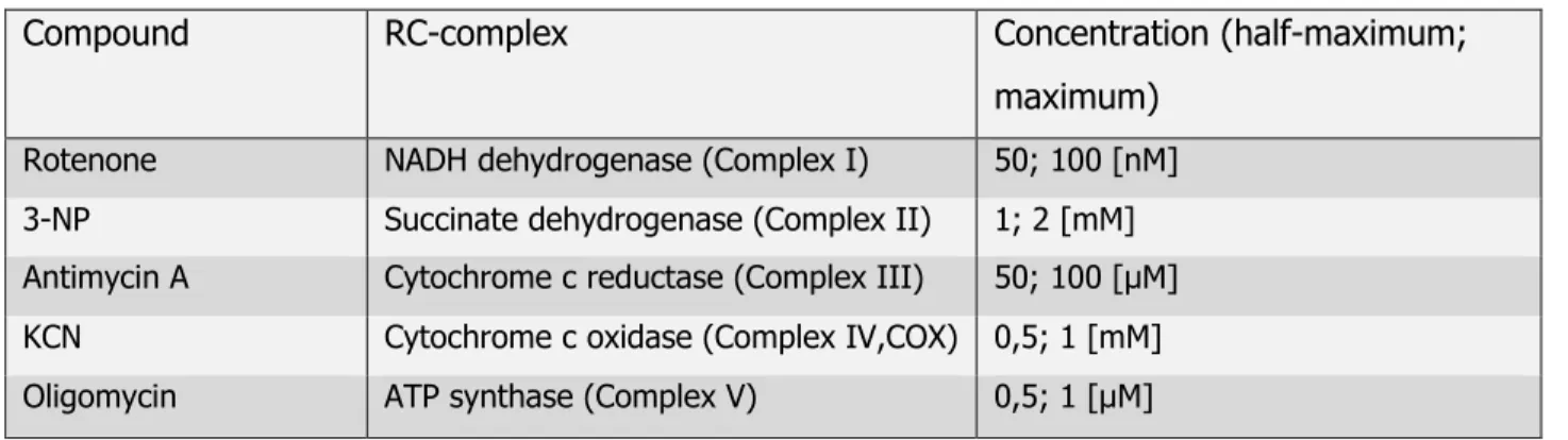 Table 2.2: Respiratory chain-inhibitors and concentrations 