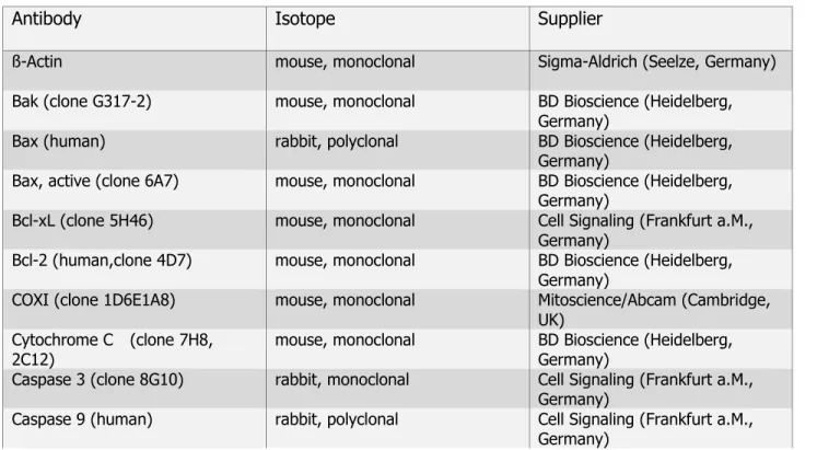Table 2.5: Primary and secondary antibodies (IB) 