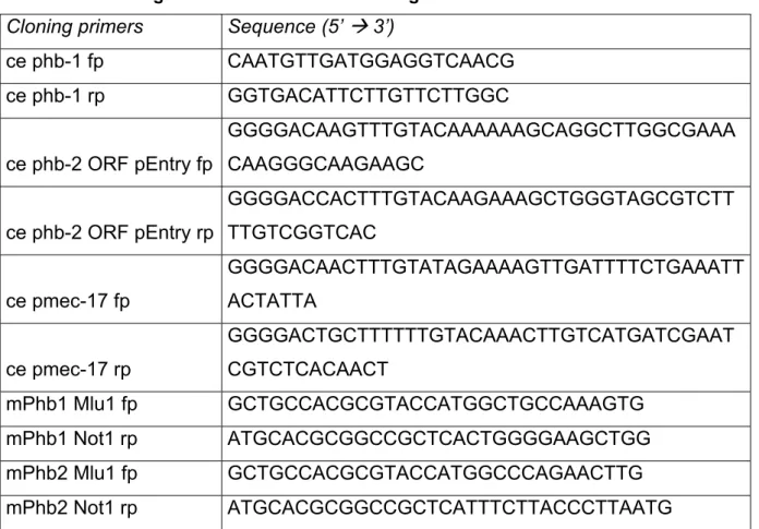 Table 5. List of oligonucleotides used for genotyping  Genotyping primers   Sequence (5'    3') 